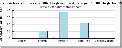 starch and nutritional content in chicken thigh